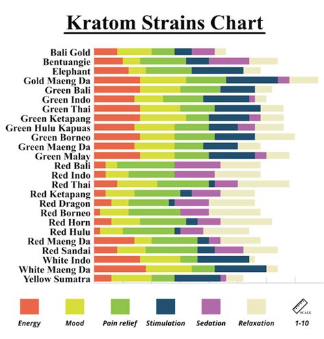Earth Kratom Strain Chart