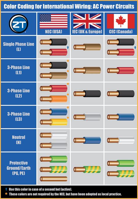 Electrical Wire Colors Chart