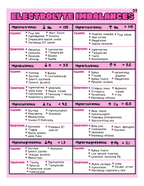 Electrolytes Imbalance Symptoms Chart