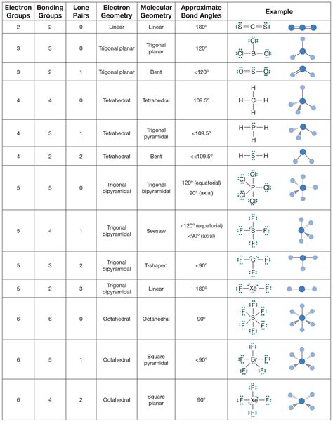 Electron Group Geometry Chart