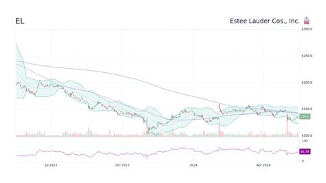 Est E Lauder Stock Chart