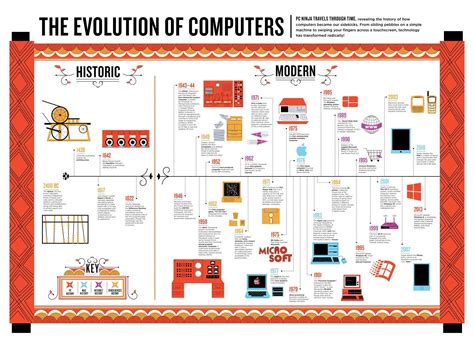 Evolution Of Computer Timeline Chart
