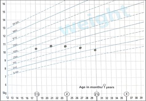 Failure To Thrive Growth Chart