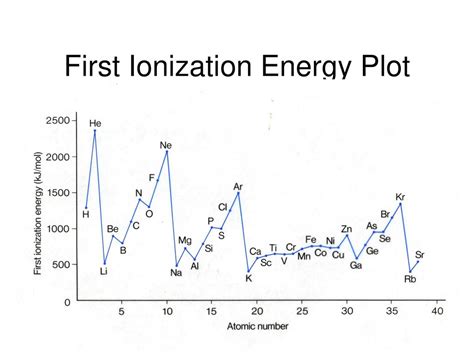 First Ionization Chart