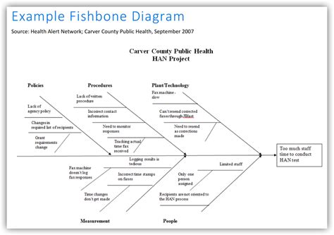Fishbone Chart Example