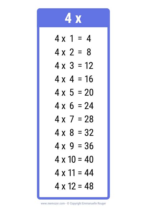Fours Multiplication Chart