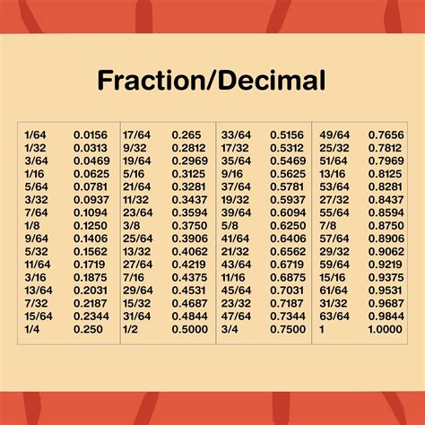 Fractions As Decimals Chart