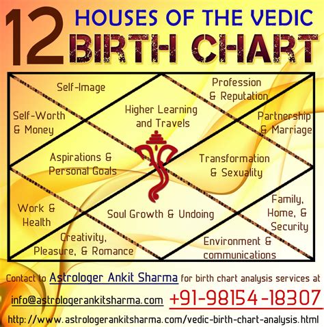 Free Vedic Chart