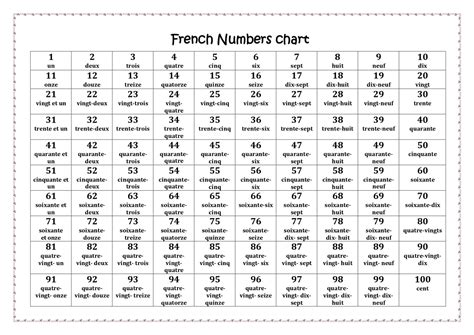 French Number Chart