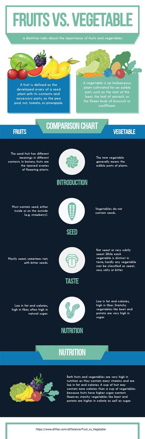 Fruit Vs Vegetable Chart