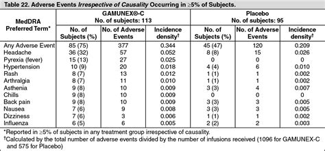 Gamunex Infusion Rate Chart
