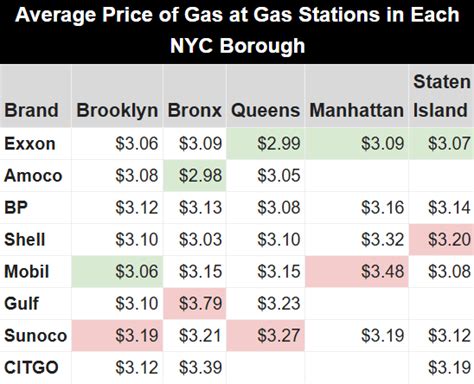 Gas Prices Nyc Chart
