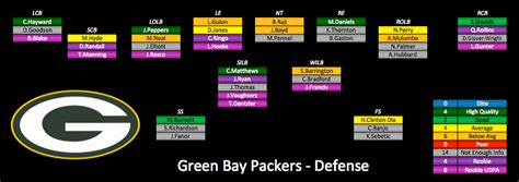 Gb Packers Depth Chart