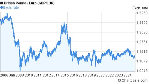 Gbp To Eur Chart