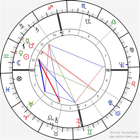 Gene Hackman Natal Chart