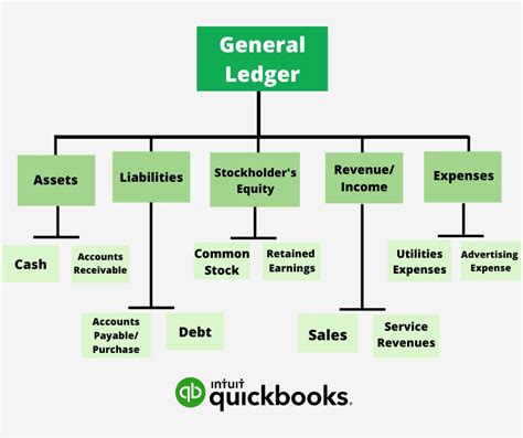 General Ledger Chart Of Accounts