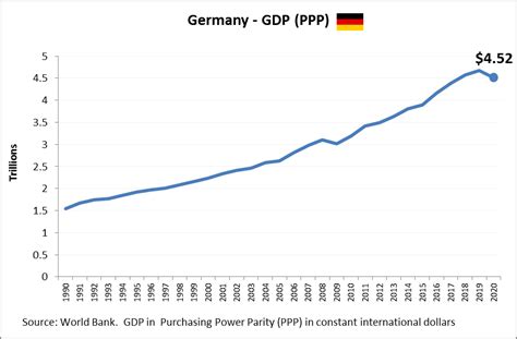 Germany Gdp Chart
