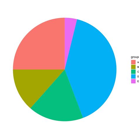 Ggplot Pie Chart