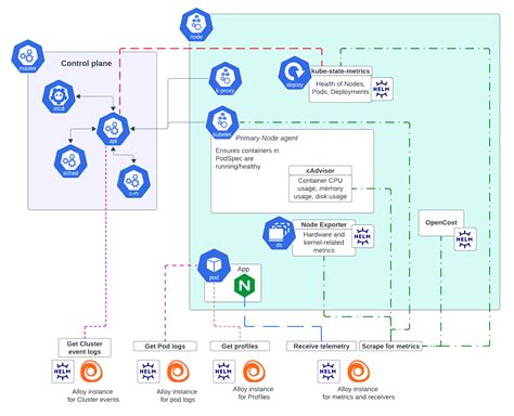 Gitlab Helm Chart