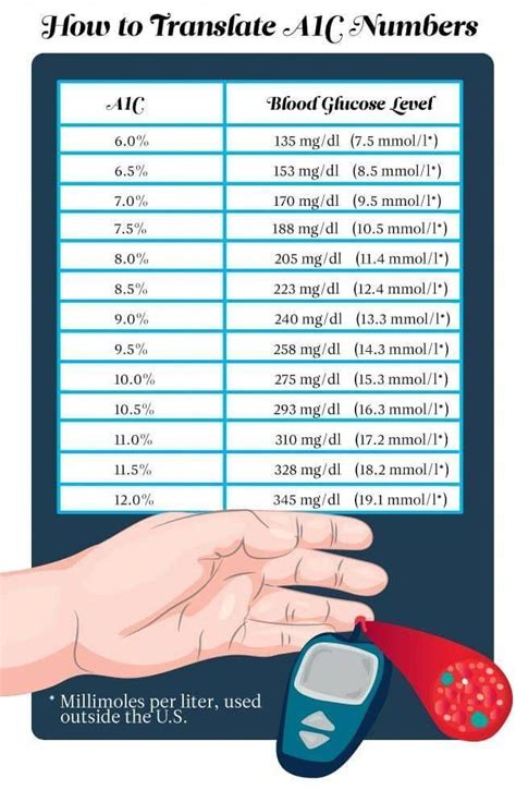 Glucose Levels In Urine Chart