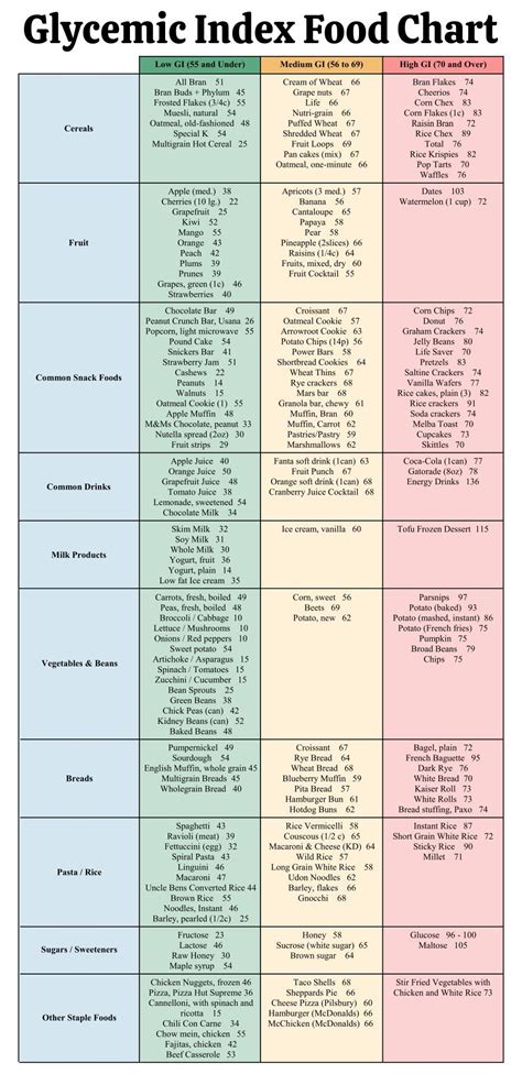 Glycemic Food Chart