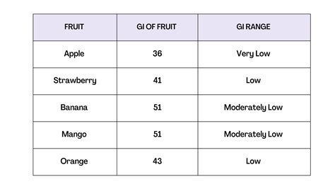 Glycemic Fruit Chart