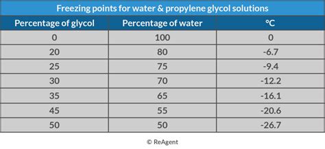 Glycol Water Mixture Chart