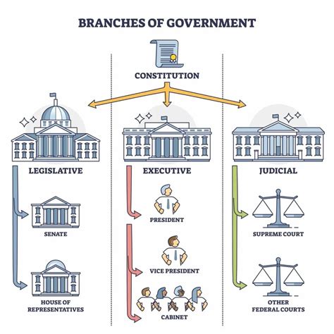 Government Branches Chart