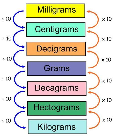 Grams Milligrams Kilograms Chart