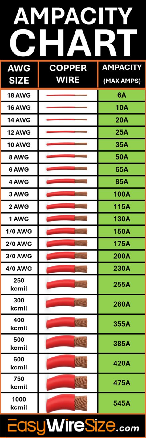 Ground Ampacity Chart