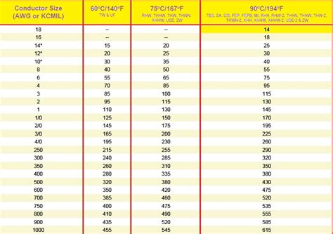 Ground Wire Ampacity Chart