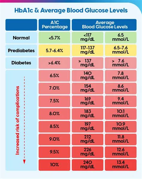 Hba1c Average Blood Sugar Chart