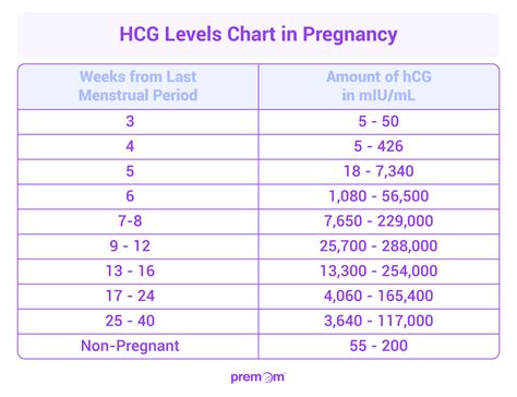 Hcg Levels For Pregnancy Chart