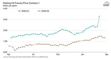 Heating Oil Chart