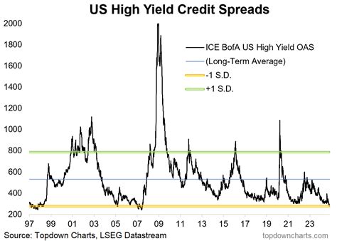 High Yield Credit Spreads Chart