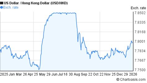 Hkd To Usd Chart