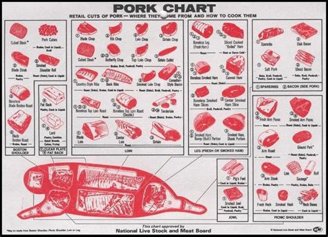 Hog Butchering Chart
