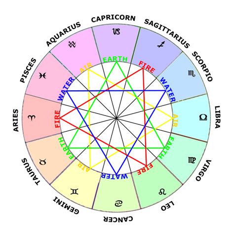 Horoscope Elements Chart