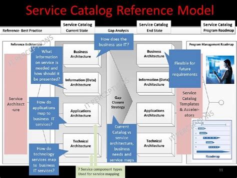 How To Build A Technical Service Catalog