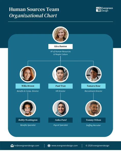Human Resources Org Chart