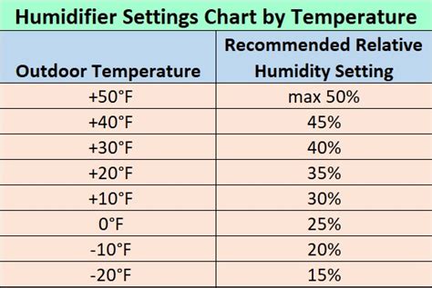 Humidifier Settings Chart