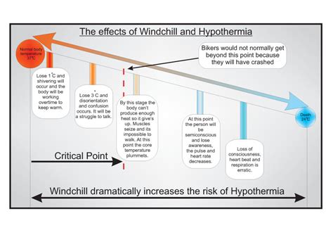 Hypothermia Air Temperature Chart