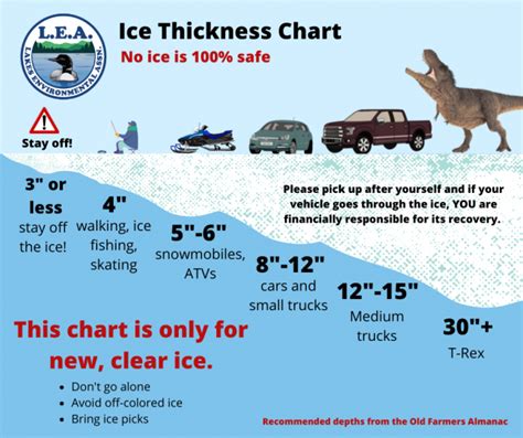 Ice Depth Chart