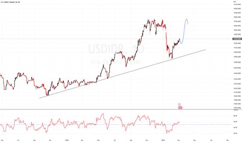 Idr To Usd Chart