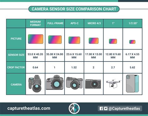 Image Sensor Size Chart