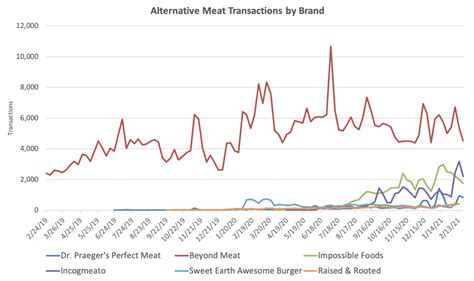 Impossible Meat Stock Price Chart