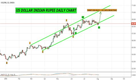 Inr To Dollar Chart