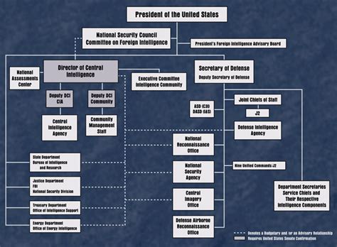 Intelligence Community Organizational Chart