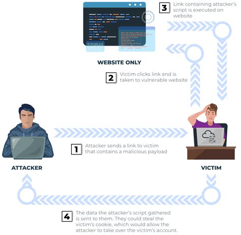 Intro To Cross Site Scripting Tryhackme Walkthrough