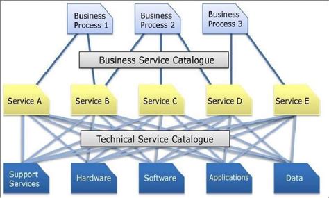 It Service Catalog Definition